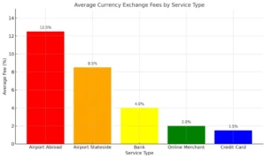 Comparison of airport, bank, and foreign currency exchange fees